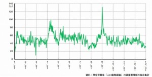 １８歳以下の子供たちの自殺が最も多い日